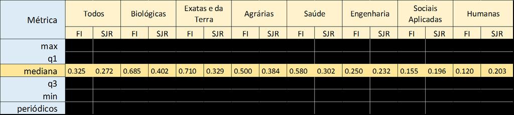 Scimago / Scopus, 2013 Distribuição do