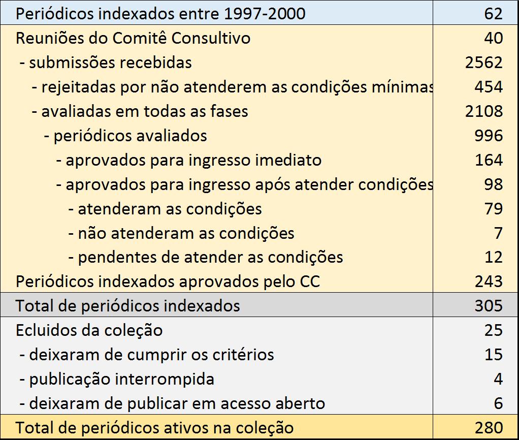 Evolução da