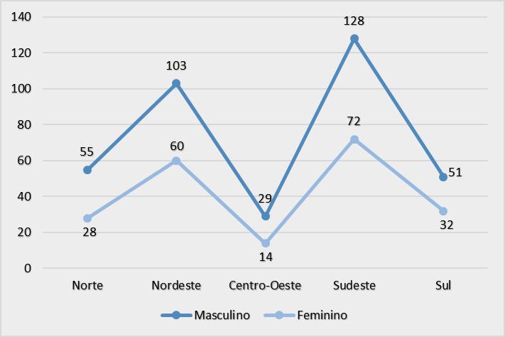 A. F. VIEIRA, B. NEVES, S. R. TONELLI Gráfico 5 Óbitos por leucemia linfoide segundo o sexo e região, entre 5 a 9 anos nas regiões do Brasil, no período de 2011 a 2014.