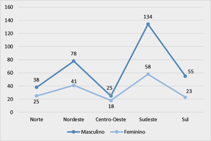 PERFIL EPIDEMIOLÓGICO DA LEUCEMIA LINFOIDE NAS REGIÕES DO BRASIL EPIDEMIOLOGICAL PROFILE OF LYMPHOID LEUKEMIA IN BRAZIL REGIONS em todas as regiões, uma vez que o gênero apresenta maior