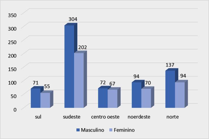 A. F. VIEIRA, B. NEVES, S. R. TONELLI o sexo masculino, e é evidente a predominância do número de registros entre os meninos para todas as regiões do Brasil.