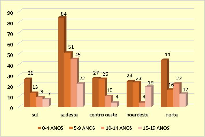 A. F. VIEIRA, B. NEVES, S. R. TONELLI Gráfico 3- Incidência de leucemia linfoide por faixa etária no sexo feminino. Fonte: INCA, 2016; Ministério da Saúde, s/d.