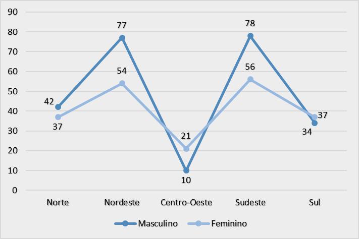 PERFIL EPIDEMIOLÓGICO DA LEUCEMIA LINFOIDE NAS REGIÕES DO BRASIL EPIDEMIOLOGICAL PROFILE OF LYMPHOID LEUKEMIA IN BRAZIL REGIONS Gráfico 4 Óbitos por leucemia linfoide segundo o sexo e região, entre 0