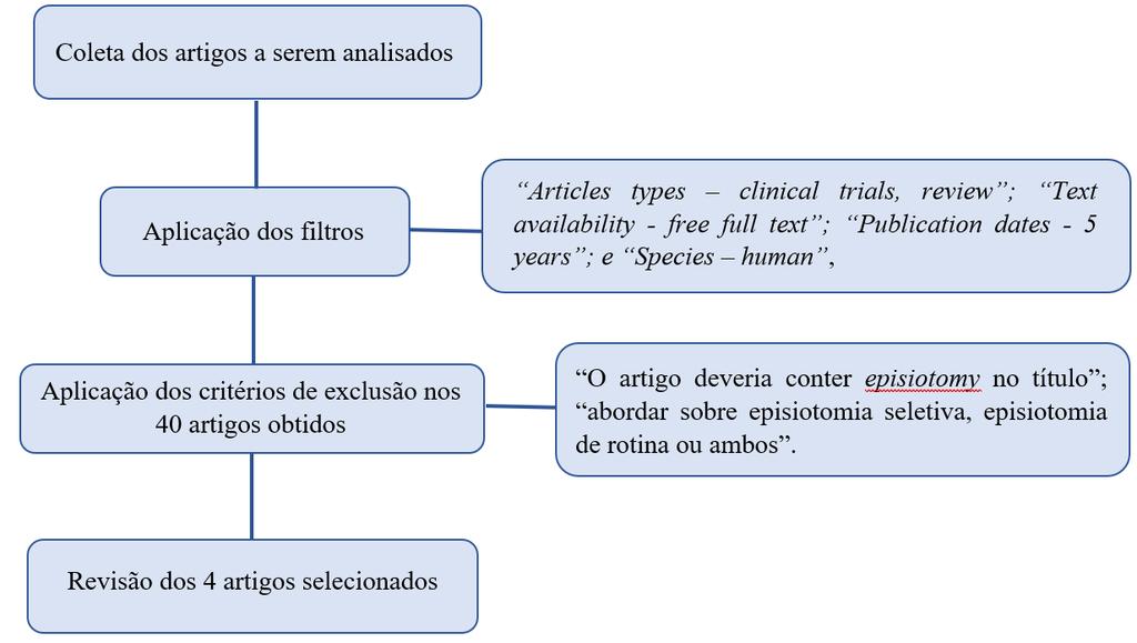 Figura 1- Fluxograma de obtenção dos artigos da BVS. Figura 2- Fluxograma de obtenção dos artigos do Pubmed. RESULTADOS E DISCUSSÕES Kartal et al. (2017) analisaram a taxa de episiotomia feita em 8.