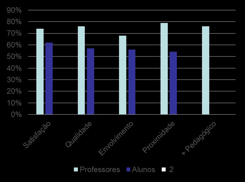 RESULTADOS ALCANÇADOS Satisfação global da experiência virtual? Professores 74% vs Alunos 62%. Mais qualidade de ensino? Professores 76% vs Alunos 57%.