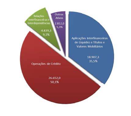 Gráfico 02: Ativo Total - R$ Milhões Gráfico 03: Composição dos Ativos - R$ Milhões Títulos e Valores Mobiliários e Instrumentos Financeiros Derivativos As aplicações em títulos e valores