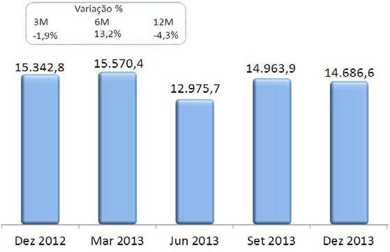 153,6 milhões em relação a dezembro do ano anterior e redução de 1,0% ou R$50,7 milhões em relação a setembro de 2013.