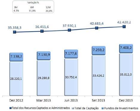 Depósitos à Vista - Os depósitos à vista alcançaram em dezembro de 2013 R$3.