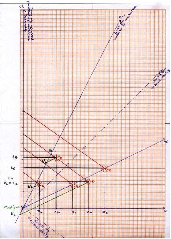 a) No referencial da rua, em qual ordem se acendem as lâmpadas? b) Em qual ordem a luz das lâmpadas chega ao observador em x = 0?