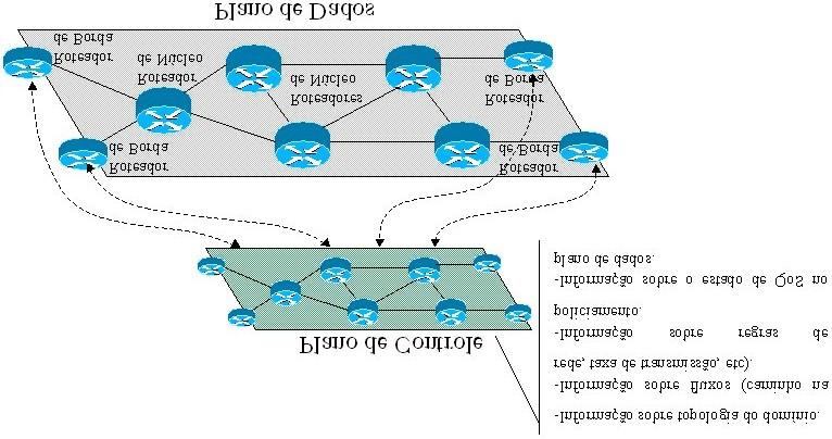 de um novo fluxo sem afetar a qualidade dos fluxos já existentes na rede; Gerenciamento de recursos da rede: procura promover uma máxima utilização dos recursos da rede, fazendo com que os recursos