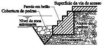 A escavação deve ser feita em grande extensão e são aplicadas pedras em grande quantidade. O trabalho de alvenaria é feito com força humana, requerendo muito tempo e técnicos altamente habilitados.