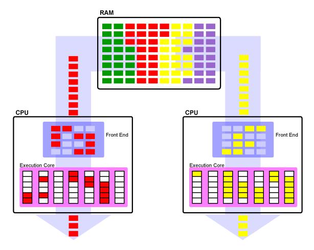 Simultaneous Multiprocessing (SMP) Maior quantidade de recursos Nenhum procedimento para