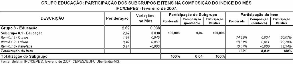 Os aumentos nas mensalidades dos cursos de ensino formal chegaram a 0,05%, constituindo-se na maior