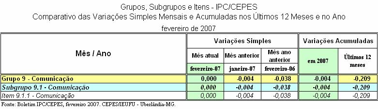 Grupo Comunicação Apesar do Grupo Comunicação do mês de fevereiro não ter sofrido variação de Preços (0,00%), ela foi superior em 0,004 pp da taxa -0,004% registrada no mês de janeiro/07.