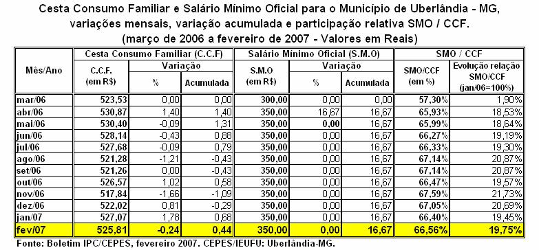 CESTA DE CONSUMO FAMILIAR O valor da cesta, em fevereiro de 2007, foi de R$ 525,81, registrando uma queda em relação ao mês anterior (-0,24%) que foi de R$ 527,07.