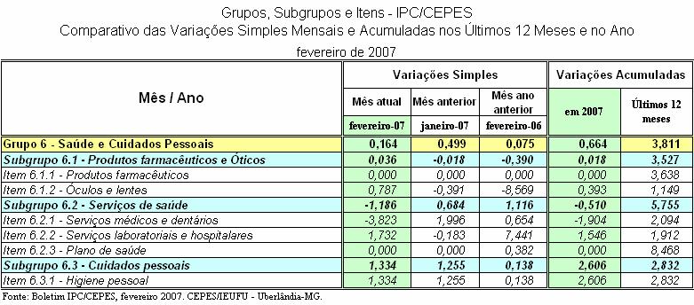 variação dos preços praticados nos serviços laboratoriais e hospitalares, que subiram em 1,7%.