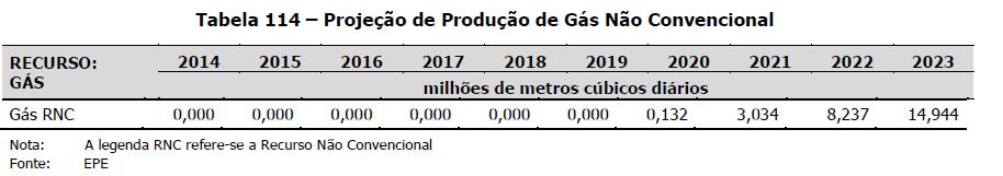 O Potencial para o desenvolvimento do nãoconvencional no Brasil O PDE-2023 apresenta um cenário de produção de cerca de 15 MMm³/dia em 2023, com um início de produção pessimista em relação ao