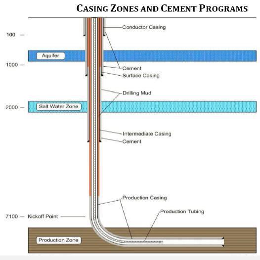 Integridade do Poço: fundamental na proteção Ambiental Multiplas camadas de Proteção Conductor casing é