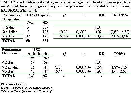 TABELA 2 Incidência da infecção de sítio cirúrgico notificada intra-hospitalar e no Ambulatório de Egresso, segundo a permanência hospitalar do paciente, HC/UFMG, BH 1998.