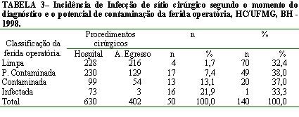 Nesse estudo, considerou-se importante fazer uma análise comparativa da incidência da ISC segundo o momento do diagnóstico e o potencial de contaminação, a fim de verificar a influência percentual da