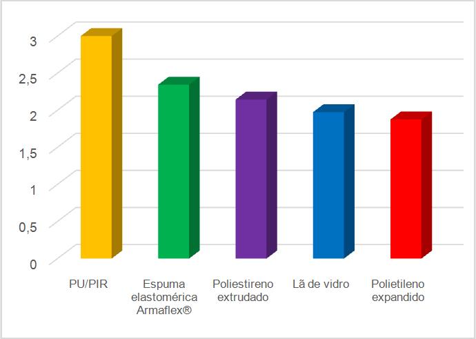 Eficiência do Sistema de HVAC Capacidade de retardar a