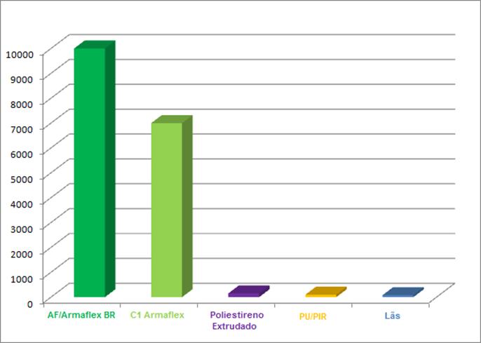 difusão de vapor d água (umidade) de cada material Resistência