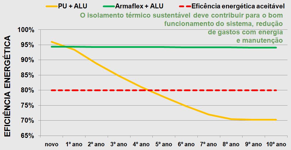 Economia de energia Dados obtidos através de cálculos realizados por