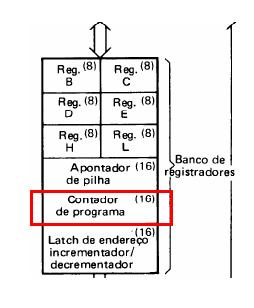 2.6.7 Registrador Contador de Programa - PC O PC ( Program Counter ) é um registrador de 16 bits que armazena o endereço da próxima instrução a ser