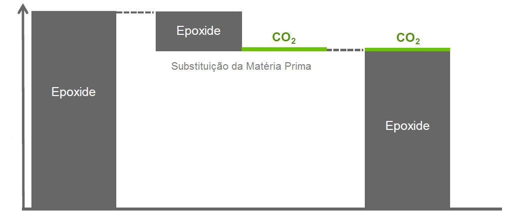 Tentativa de Medição da Pegada de Carbono Medição final será conduzida pela RWTH Aachen Poliois Base CO 2 Pegada de Carbono Poliois Convencionais