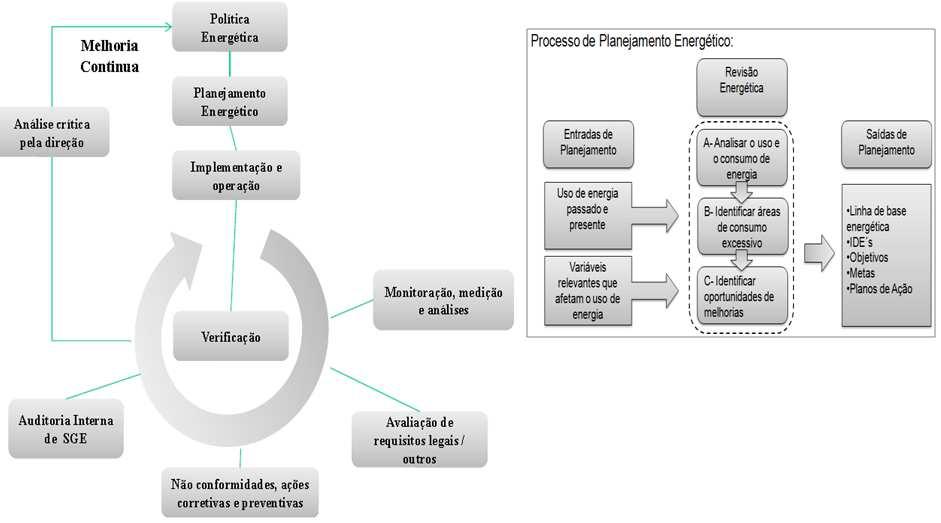 2.2 Estrutura Geral da ISO 50001 Figura 1 Estrutura Geral da ISO50001. A forma como a norma foi estruturada é bastante similar à metodologia PDCA (Plan, Do, Check, Act).