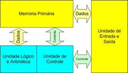 15 Capítulo 1: Conceitos Básicos de Informática Arquitetura de Computadores Mesmo que a tecnologia utilizada nos computadores digitais tenha mudado dramaticamente desde os primeiros computadores da