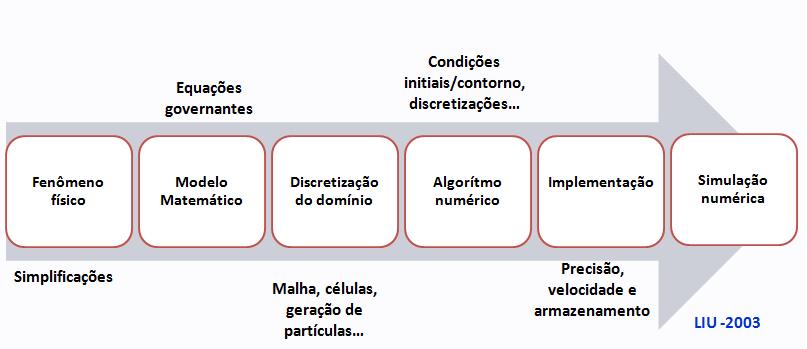 9 Figura 4 - Metodologia para resolução de uma simulação numérica Fonte: Liu e Liu (2003)- Adaptado Quanto à natureza dos métodos baseados em malha, duas formas de descrição das equações físicas