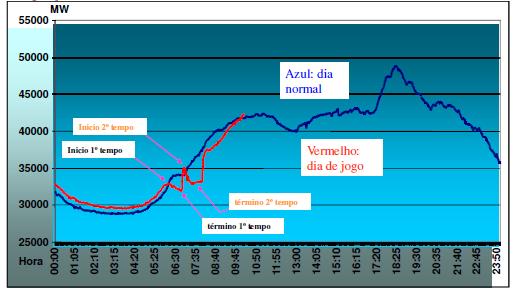 18 Figura 1 - Comportamento da curva de carga durante o jogo da Copa do Mundo Brasil x Turquia. Fonte: Benedito (2013).