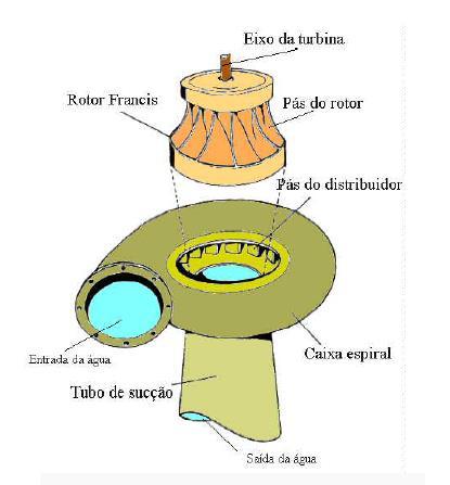 31 A água que vem pelo conduto forçado, vai para a caixa espiral que é uma tubulação de forma toroidal que envolve a região do rotor.