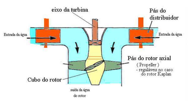 32 3.1.2. Turbina Kaplan As turbinas Kaplan foram concebidas pelo engenheiro austríaco Victor Kaplan em 1919 e são usadas em instalações com alturas de queda de 15 a 60 m.