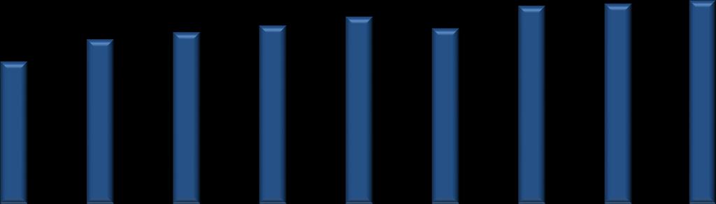 Em milhares de toneladas MERCADO BRASILEIRO DE FERTILIZANTES ESTOQUE DE PASSAGEM 14,2% 12,2% 17,4% 16,0% 15,5% 18,7% 15,9% 14,7% 15,8% 24.516 28.326 29.537 30.700 32.209 30.202 34.083 34.439 35.000 3.