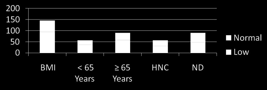 Resultados Iniciais 146 doentes: 89 homens, 21-95 anos (68±14) CCP: 56 / DN: 90