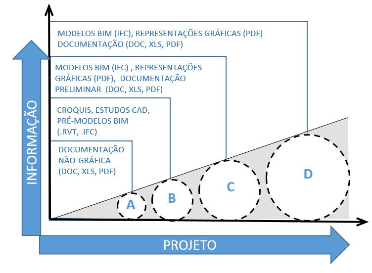 manual de escopo BIM evolução da informação durante o projeto; matrizes