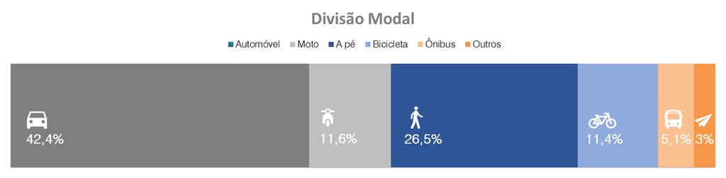 Gráfico 4 Divisão modal da região da AMFRI Fonte: LePadron (2015) Além da divisão modal apresentada, utilizou-se a distribuição de tráfego por motivo para permitir um melhor