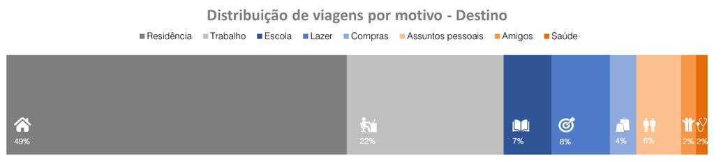 As viagens realizadas por motivo residência e trabalho, tendo-os como origem ou destino, representam aproximadamente 50% e 22%, respectivamente, caracterizando movimento