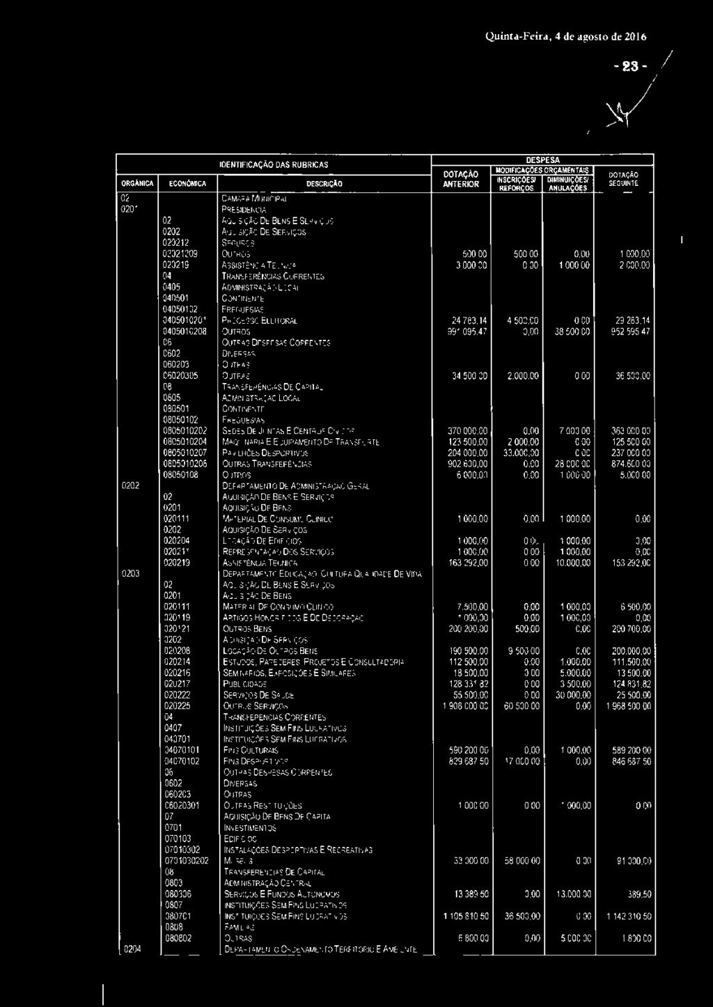 Quinta-Feira, 4 de agosto de 2016 IDENTIFICAÇÃO DAS RUBRICAS DOTAÇÃO ORGÃNICA ECONÔHCA DESCRIÇÃO ANTERIOR DESPESA llooificllçoes ORÇAMENTAIS INSCRIÇÕES/ DIMINUIÇOESI REfnRrOS AMULACÕES DOTAÇÃO