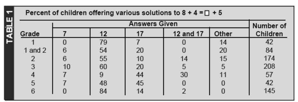 Figura 3 Apresentação dos resultados do estudo para o problema 8 + 4 = _ + 5 Fonte: Falkner et al.