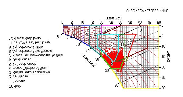 Fig.2 Carta Bioclimática de Fortaleza. O estudo de insolação (ver fig. 3a,b,c) foi feito no software 3D-Studio tomando-se os dois solistícios e o equinócio como datas padrão. Fig.