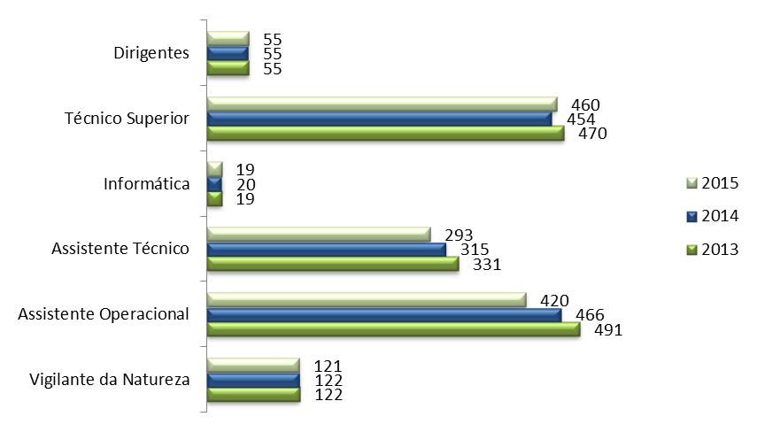 Dirigentes Técnico Superior Informática Ass. Técnico Ass.