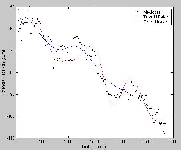 Fig. 7 Comparação entre os modelos Híbridos de Tewari e Seker com as medições do conjunto de testes.