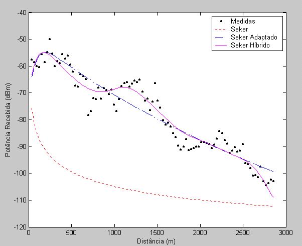 Fig.4 Comparação entre os três modelos de Predição de Seker e as Medições Conforme pode ser observado, o modelo clássico de Seker está muito distante das medidas e, portanto é