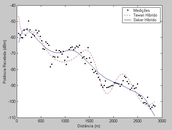 modelos, são apresentados gráficos abaixo: Fig.
