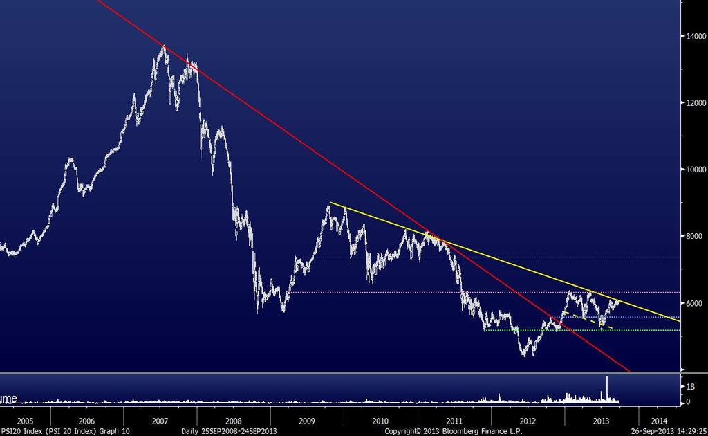 PSI20 O PSI20 está a testar pela segunda vez em apenas duas semanas a linha de tendência negativa iniciada em 2009 (a amarelo), que se encontra ligeiramente acima dos 6000 pontos.