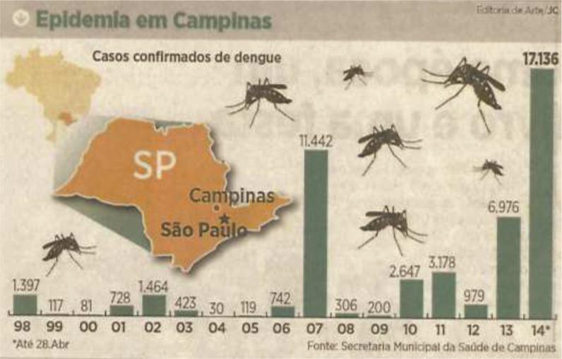 MATEMÁTICA SSA 1ª Fase 13. De acordo com a matéria publicada no Jornal do Commercio, em 14 de maio de 2014, ocorreu uma explosão de dengue em Campinas, interior de São Paulo.