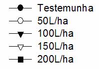 54 1,6 1,4 1,2 (a) PEQUENOS Testemunha 50L/ha 100L/ha 150L/ha 200L/ha j nº de percevejos/0,90m² 1,0 0,8 0,6 0,4 0,2 0,0 0 2 4 7 14 21 j nº de percevejos/0,90m² 1,8 1,6 1,4 1,2 1,0 0,8 0,6 0,4 0,2 0,0